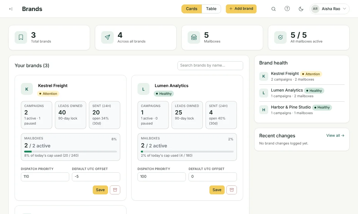 Brands overview with brand health, campaigns, leads and mailbox capacity per brand