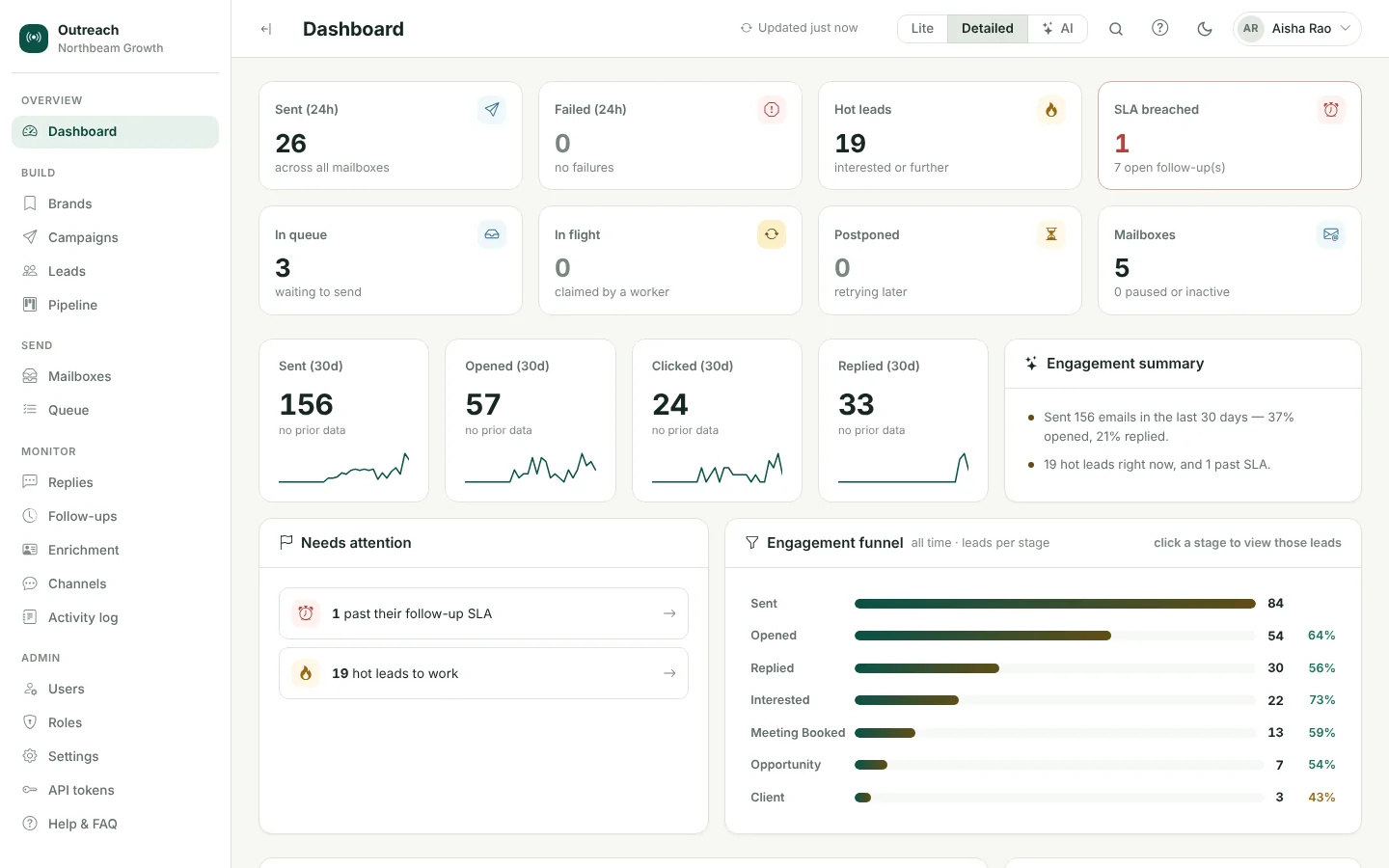 Super Intelligent Sender dashboard with sends, failures, replies, hot leads, an engagement chart and a funnel from Sent to Client